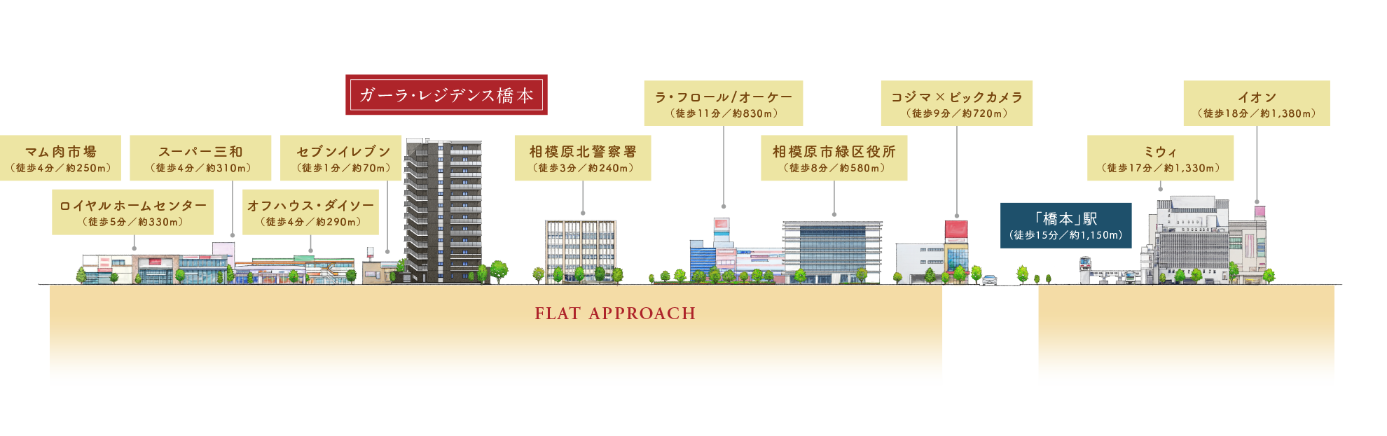 フラットアプローチ