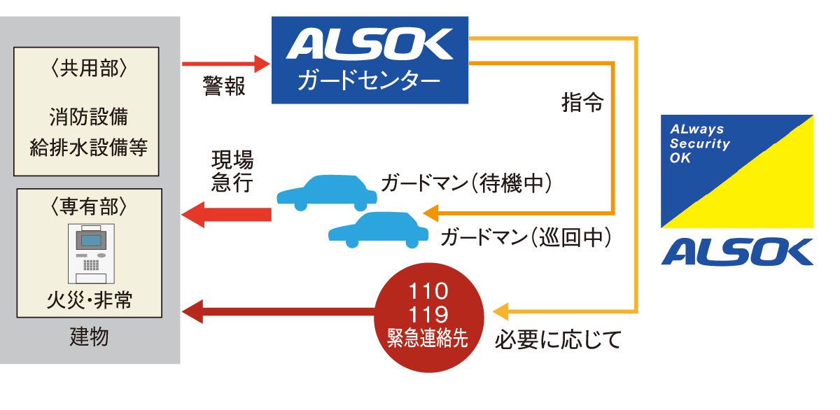 24時間セキュリティシステム