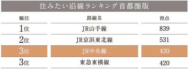 住みたい沿線ランキング首都圏版の順位表（1位 JR山手線 839点、2位 JR京浜東北線 531点、3位 JR中央線 420点・東急東横線 420点）