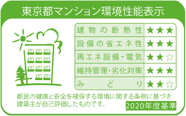 東京都マンション環境性能表示(2020年度基準)。建物の断熱性 星3つ、設備の省エネ性 星3つ、再エネ設備・電気 星2つ、維持管理・劣化対策 星3つ、みどり 星2つ
