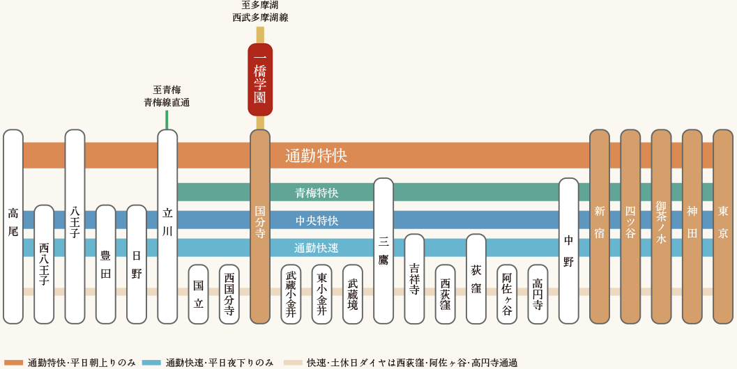 中央線の通勤特快・青梅特快・中央特快・通勤快速の停車駅図（高尾〜東京。一橋学園駅は西武多摩湖線で「国分寺」駅へ接続）