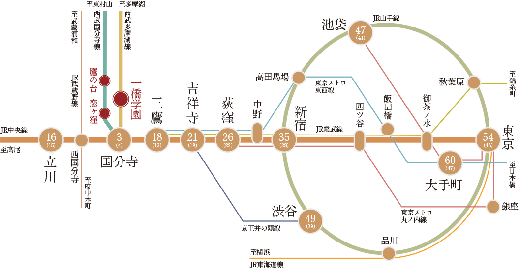 一橋学園駅からの路線図。「立川」駅16分、「吉祥寺」駅21分、「新宿」駅35分、「池袋」駅47分、「渋谷」駅49分、「東京」駅54分