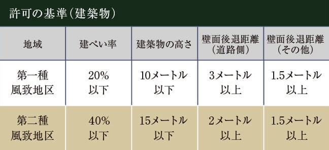 風致地区許可基準表