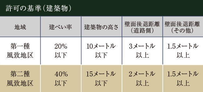 風致地区許可基準表
