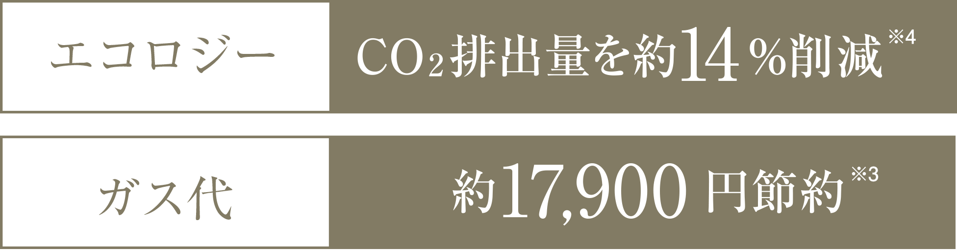 ［エコロジー］CO2排出量を約14％削減／［ガス代］約17,900円節約