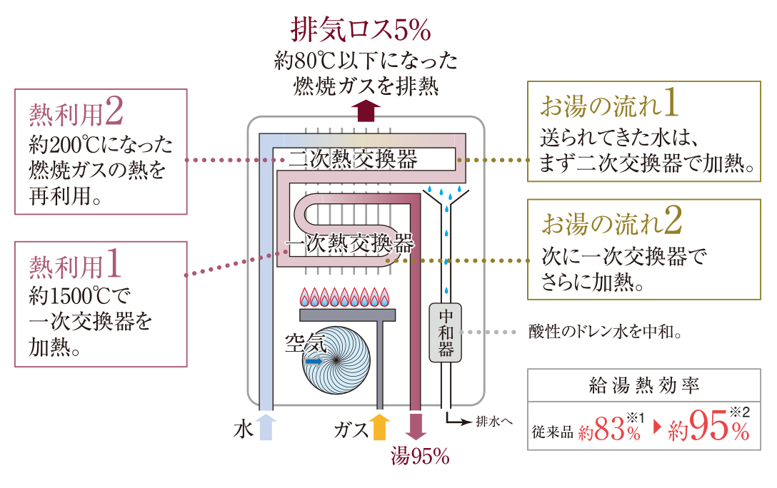 潜熱回収熱源概念図
