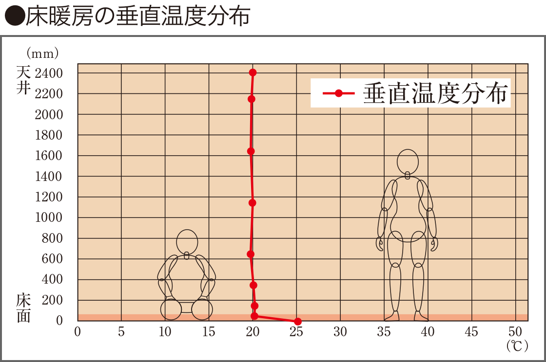 ●床暖房の垂直温度分布