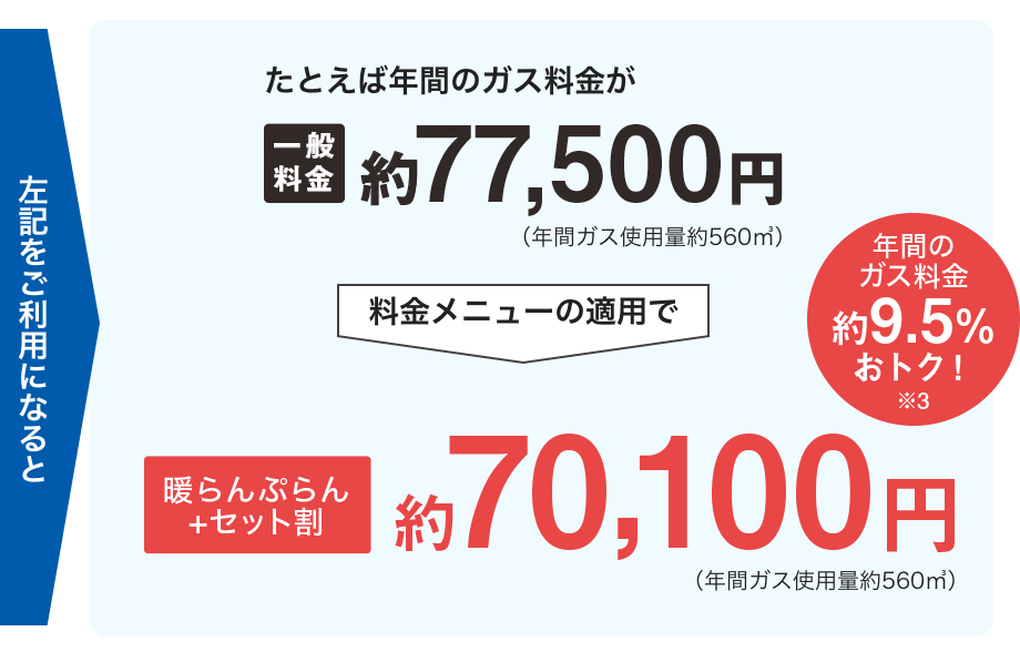 料金メニューの適用で＞［《暖らんぷらん》＋セット割］約70,100円