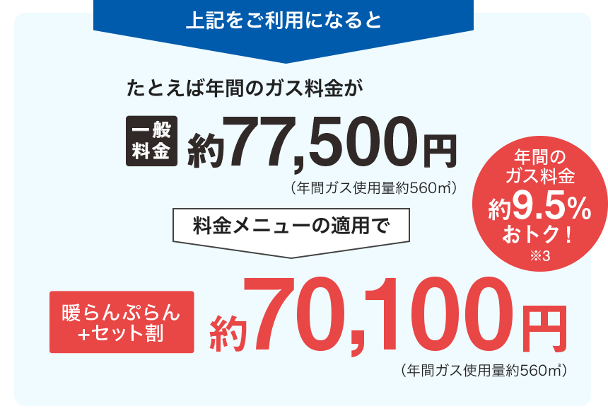 料金メニューの適用で＞［《暖らんぷらん》＋セット割］約70,100円