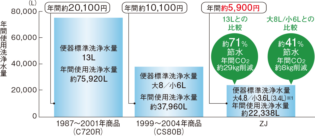 年間使用洗浄水量