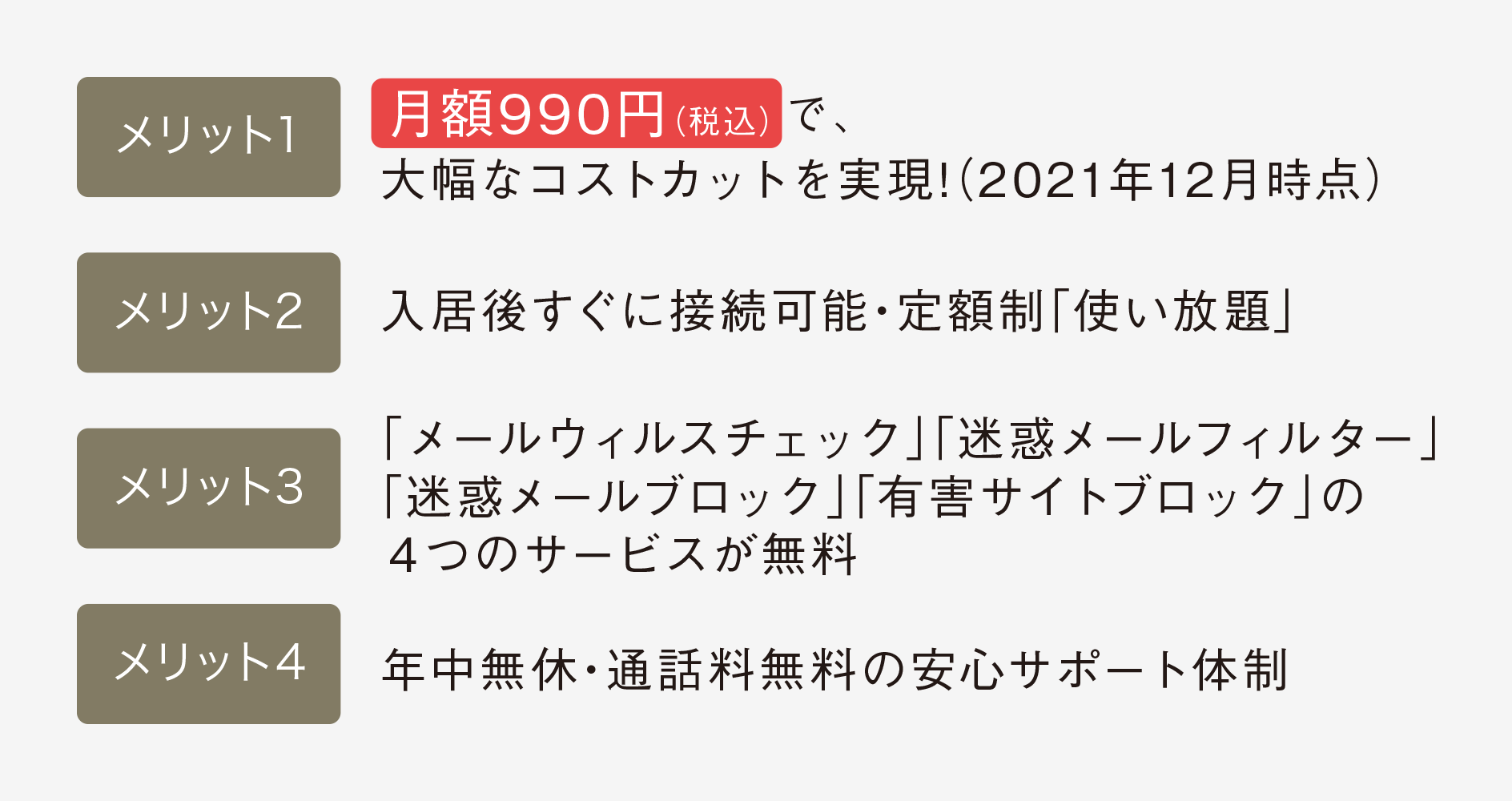 ［メリット1］月額990円（税込）で、大幅なコストカットを実現!（2021年12月時点）／［メリット2］入居後すぐに接続可能・定額制「使い放題」／［メリット3］「メールウィルスチェック」「迷惑メールフィルター」「迷惑メールブロック」「有害サイトブロック」の４つのサービスが無料／［メリット4］年中無休・通話料無料の安心サポート体制