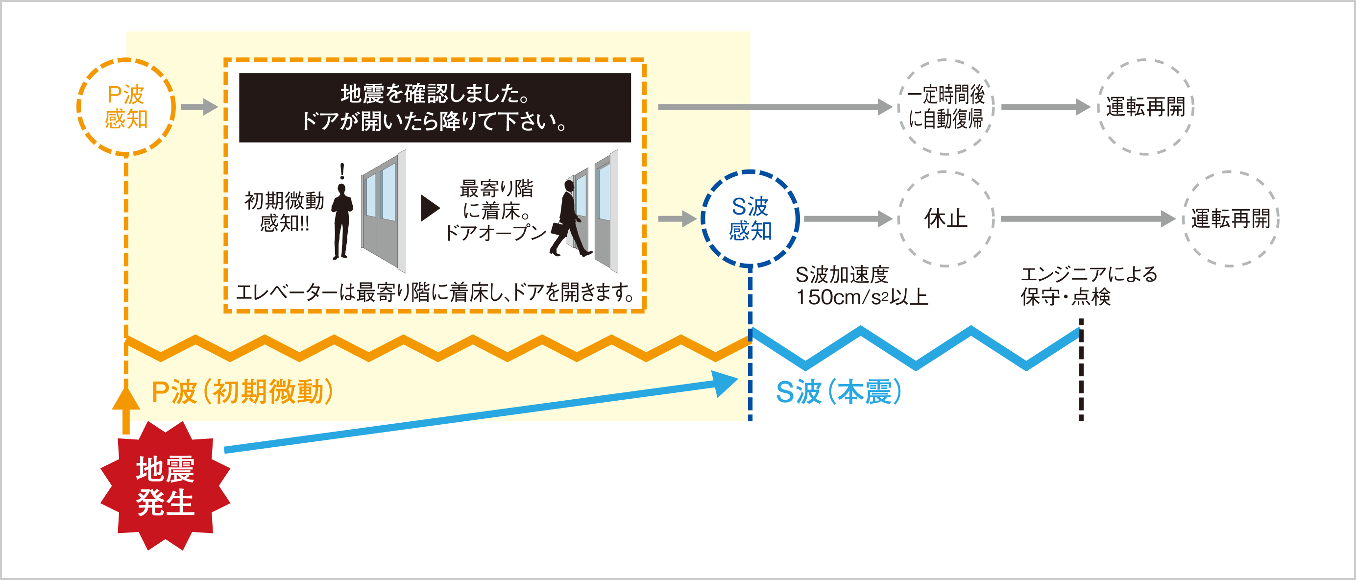 P波センサー設置エレベーター