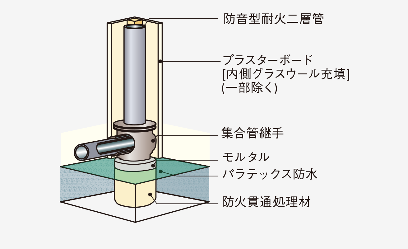 排水管の防音対策