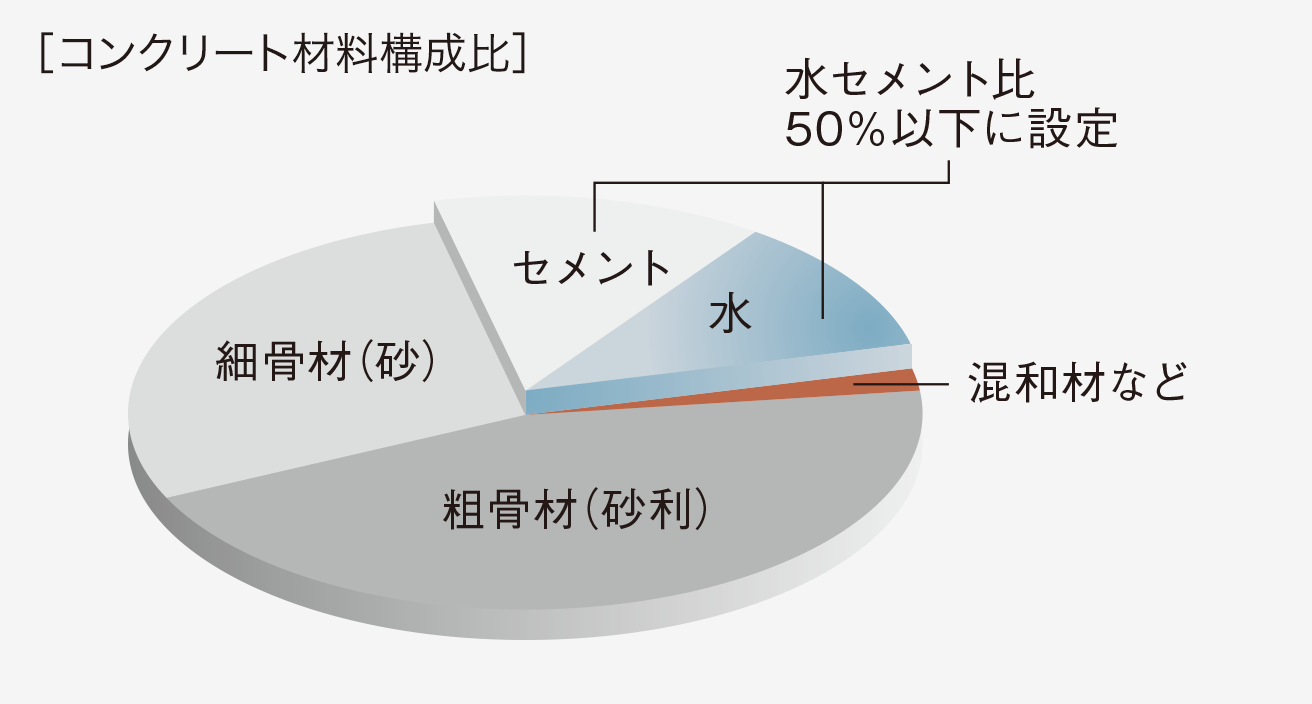 水セメント比50％以下