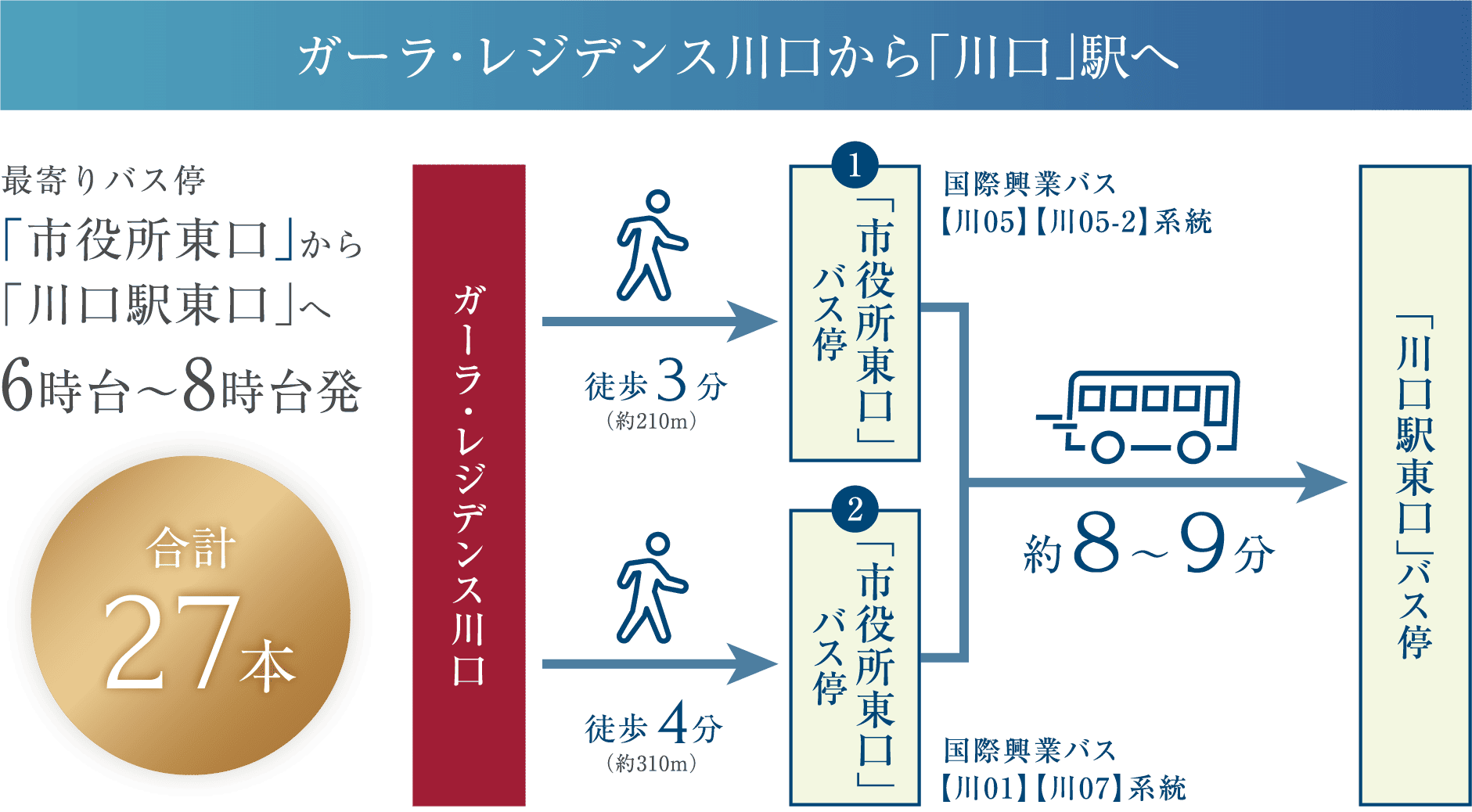 ガーラ・レジデンス川口から川口駅へのバスルート