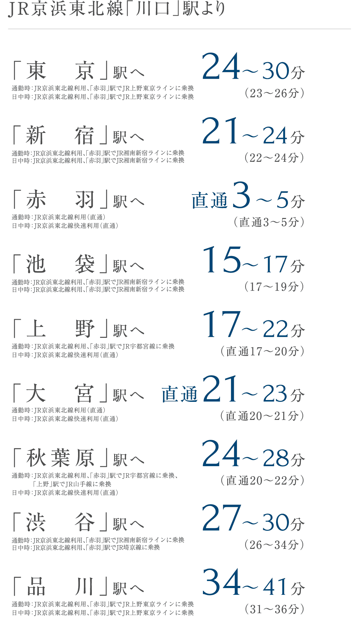 JR京浜東北線「川口」駅より 所要時間一覧