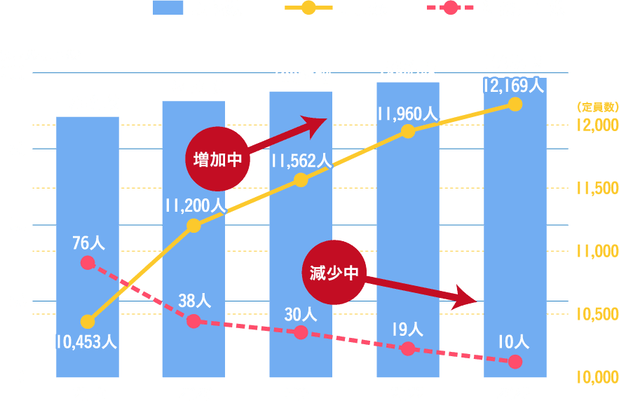 川口市の待機児童数と保育所等受入定数の推移グラフ