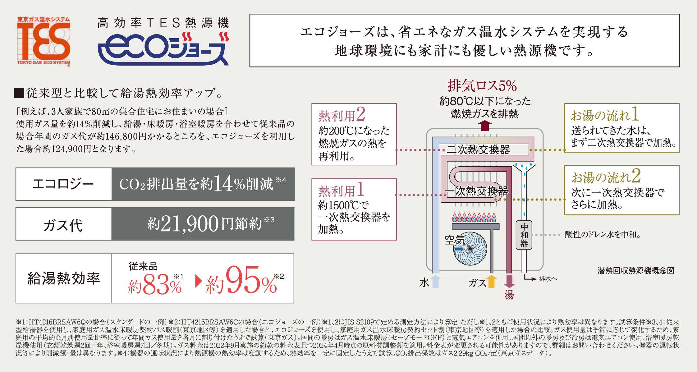 高効率TES熱源機 エコジョーズ