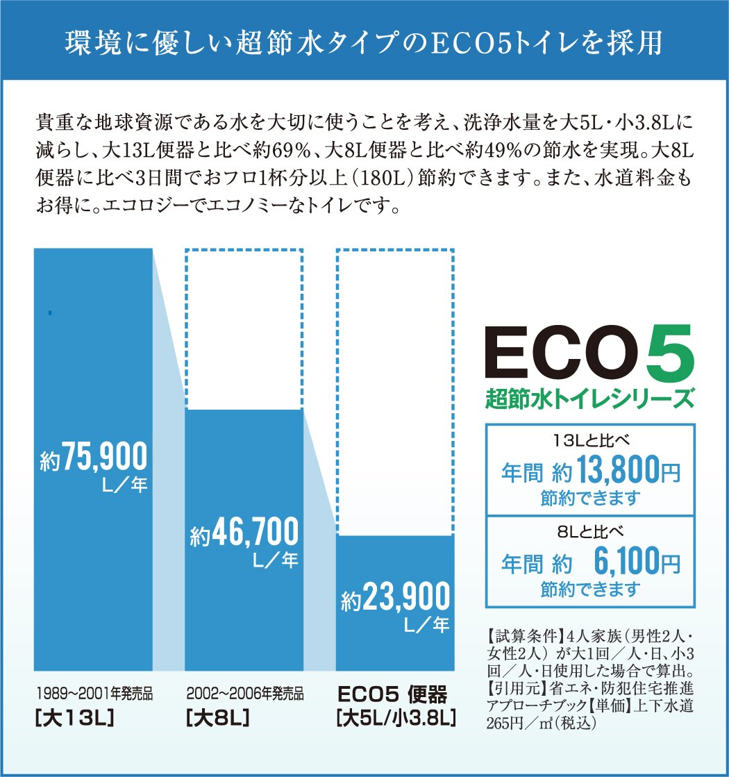 環境に優しい超節水タイプのECO5トイレを採用