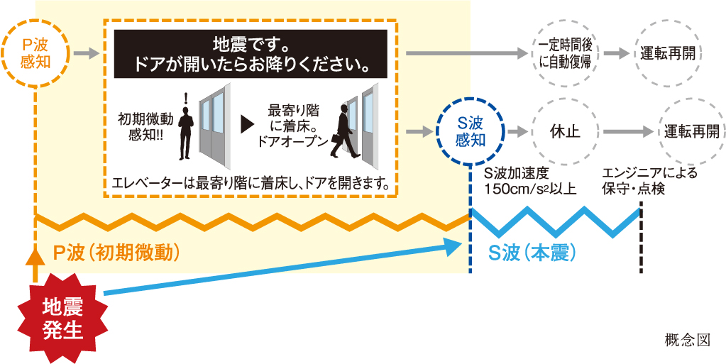 P波センサー設置エレベーター