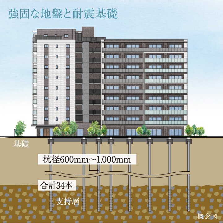 強固な地盤と耐震基礎 概念図