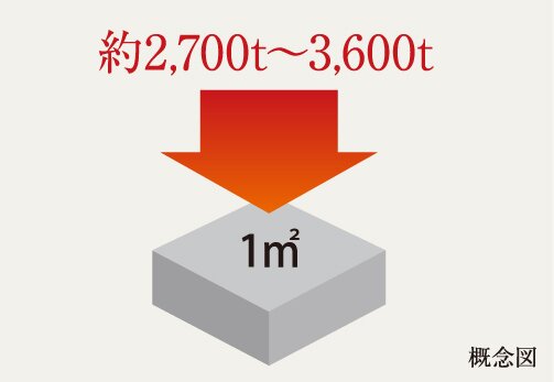 コンクリート強度 概念図