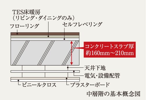 床スラブ構造・二重天井 概念図
