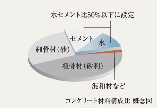 水セメント比50％以下 概念図