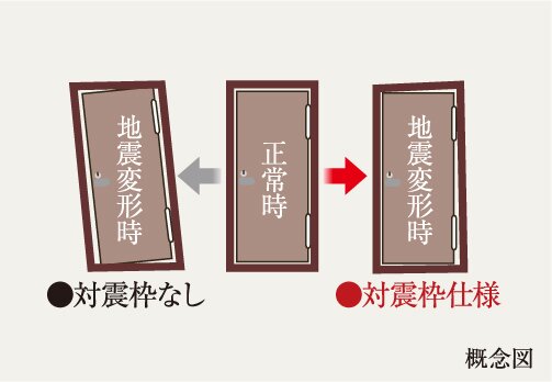 対震枠住戸玄関ドア 概念図