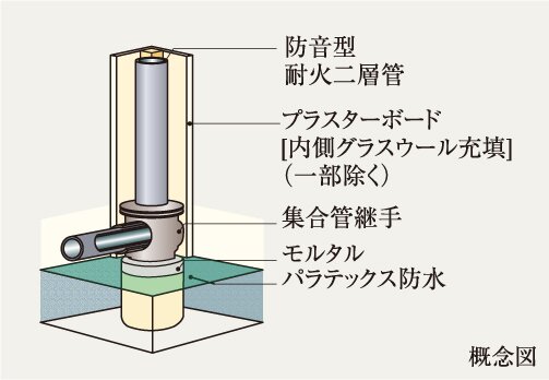 排水管の防音対策 概念図