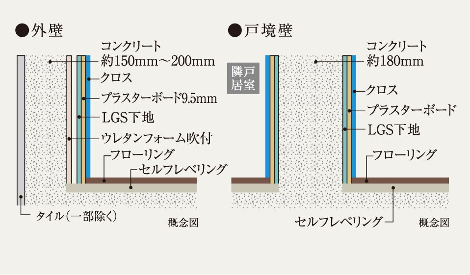 外壁・戸境壁 概念図