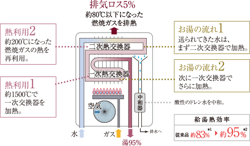 エコジョーズ