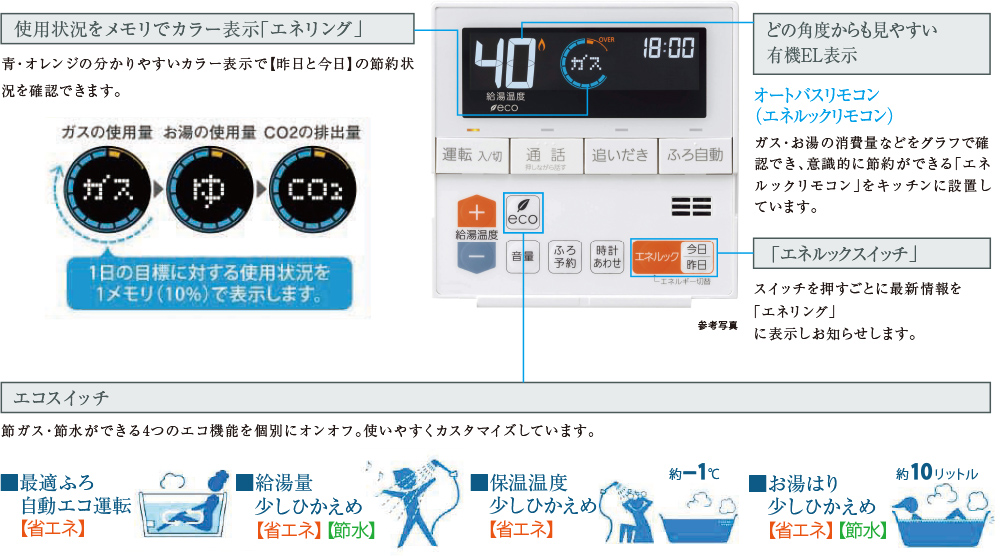 オートバスリモコンは、毎日楽しみながら「省エネ」「節水」など、エコを実践できる機能を搭載。