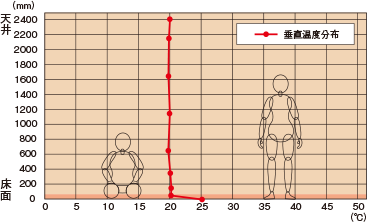 部屋全体をムラなく暖める床暖房