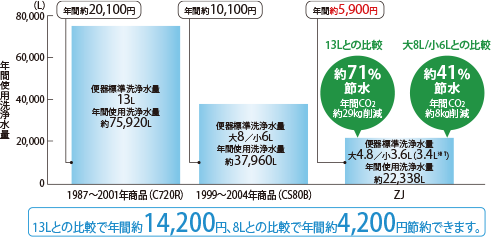 環境に優しい超節水タイプのトイレ