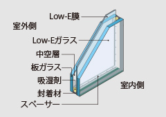 低放射ペアマルチLow-E複層ガラス