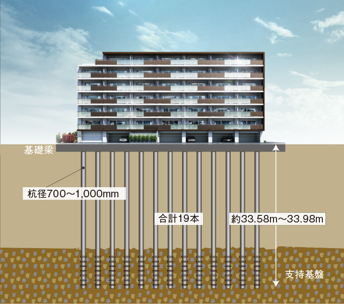 強固な地盤と耐震基礎