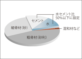 水セメント比50％以下