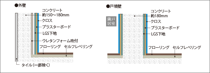 外壁・戸境壁