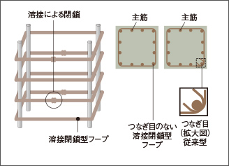 溶接閉鎖型フープ