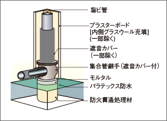 排水管の防音対策