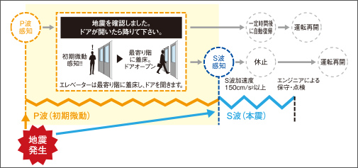 P波センサー設置エレベーター