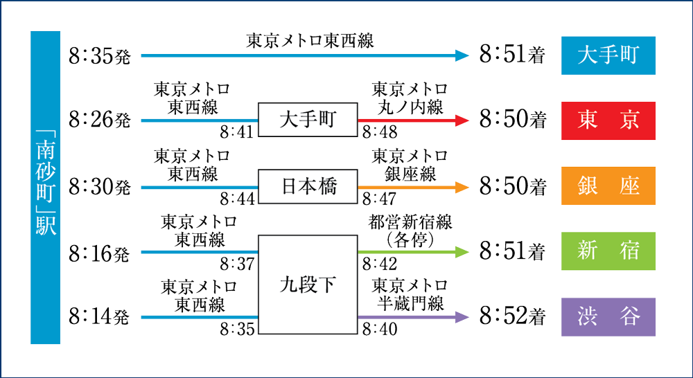 通勤市シミュレーション
