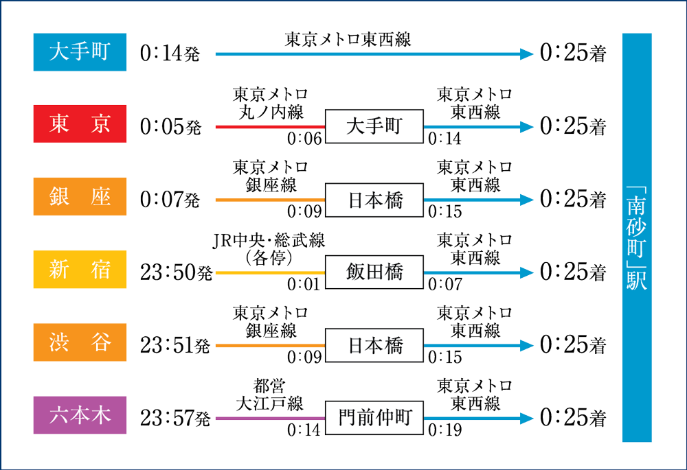 終電シミュレーション