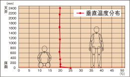 床暖房の垂直温度分布