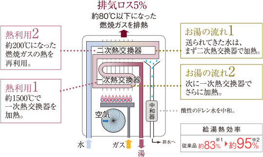 潜熱回収熱源概念図
