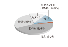 コンクリート材料構成比 概念図