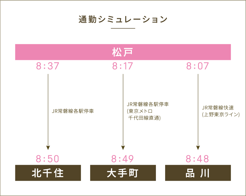 通勤シミュレーション