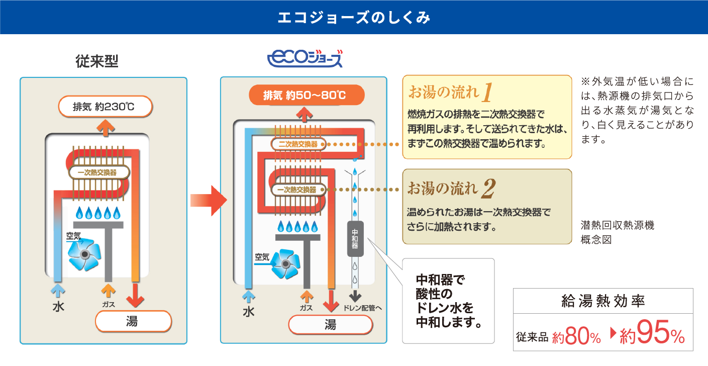 エコジョーズのしくみ