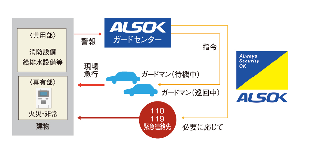 24時間セキュリティシステム